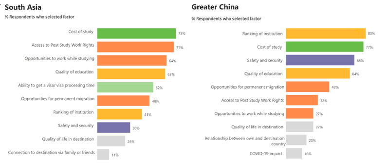 South Asia and greater China factors graph