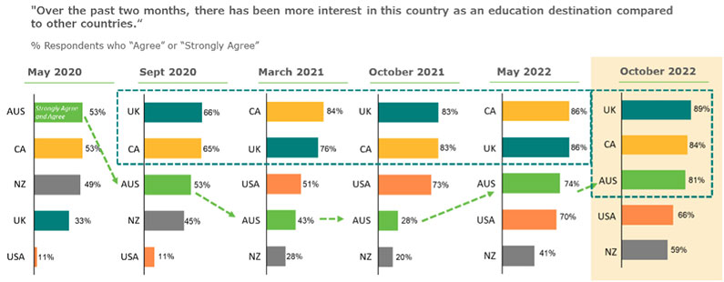 Graph showing details of Dec 2022