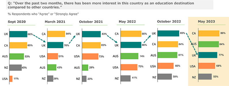 NAPS May 2023 greater interest dropping in UK