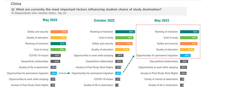 Graph of China factors influencing choice of destination