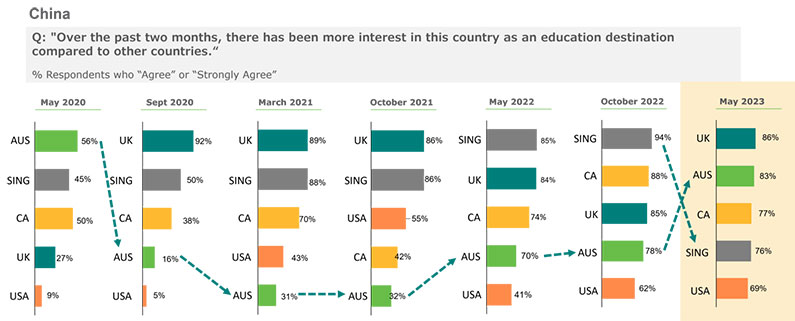 Graph of China greater interest rate