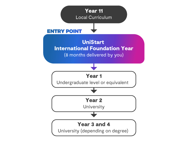 Pathway diagram showing progression from Year 11 local curriculum to UniStart International Foundation Year (8 months delivered by you), followed by Year 1 undergraduate equivalent study, Year 2 university study, and degree completion in Year 3 or 4 depending on the degree.